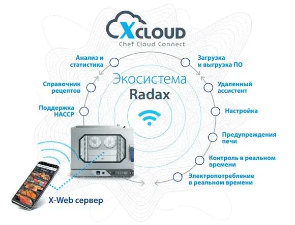 Пароконвектомат Radax Tolstoy TL07DGOL с интеллектуальной системой X-CLOUD